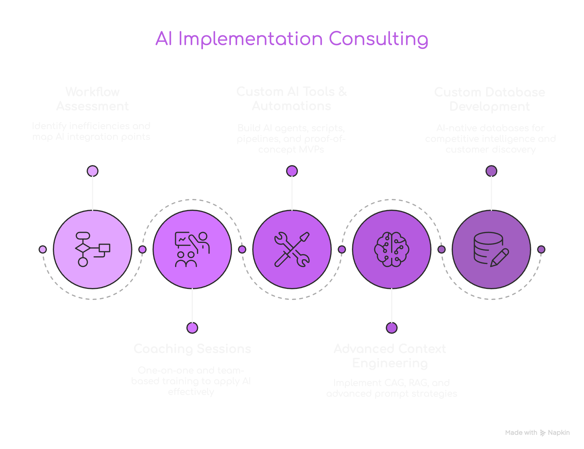 AI Coaching Process